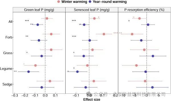 贺金生教授团队解析青藏高原植物不同功能群对季节非对称性增温的特异性响应