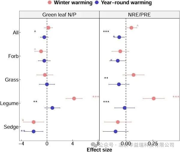 贺金生教授团队解析青藏高原植物不同功能群对季节非对称性增温的特异性响应